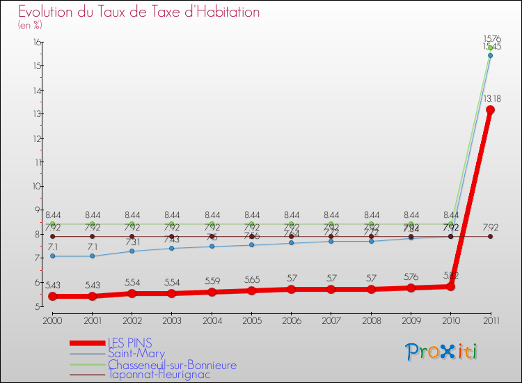 Evolution du taux de la taxe d'habitation pour LES PINS et les communes proches Comparaison des taux de la taxe d'habitation pour LES PINS et les communes voisines