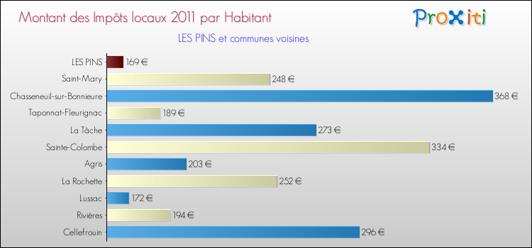 Montant des impôts locaux par Habitant pour LES PINS et les communes proches Comparaison des impôts locaux par habitant pour LES PINS et les communes voisines