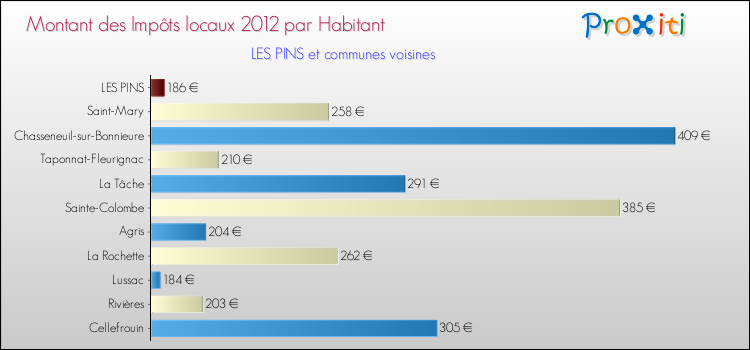 Montant des impôts locaux par Habitant pour LES PINS et les communes proches Comparaison des impôts locaux par habitant pour LES PINS et les communes voisines