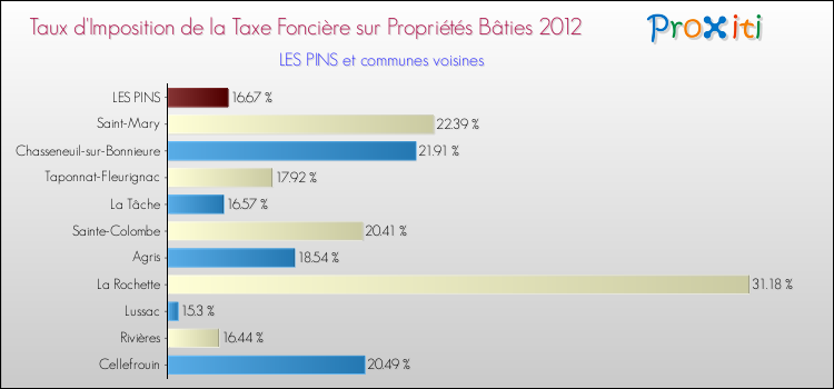 Taux d'imposition de la taxe foncière sur le bati 2012 pour LES PINS et les communes proches Comparaison des taux d'imposition de la taxe foncière sur le bati 2012 pour LES PINS et les communes voisines