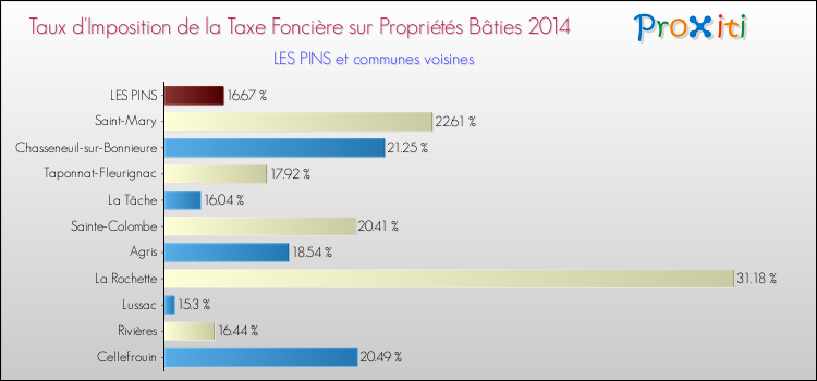 Taux d'imposition de la taxe foncière sur le bati 2014 pour LES PINS et les communes proches Comparaison des taux d'imposition de la taxe foncière sur le bati 2014 pour LES PINS et les communes voisines