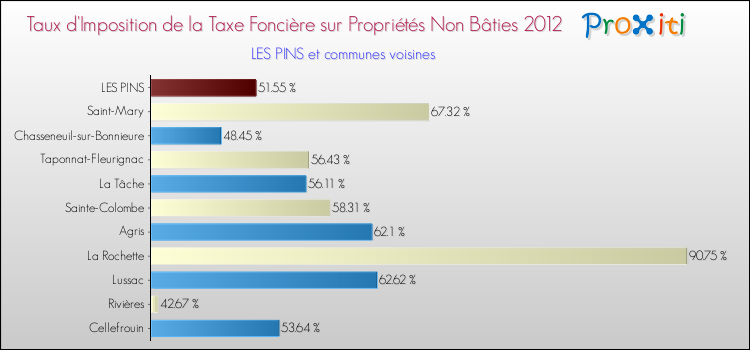Taux d'imposition de la taxe foncière sur les immeubles et terrains non batis 2012 pour LES PINS et les communes proches Comparaison des taux d'imposition de la taxe foncière sur les immeubles et terrains non batis 2012 pour LES PINS et les communes voisines