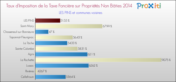 Taux d'imposition de la taxe foncière sur les immeubles et terrains non batis 2014 pour LES PINS et les communes proches Comparaison des taux d'imposition de la taxe foncière sur les immeubles et terrains non batis 2014 pour LES PINS et les communes voisines