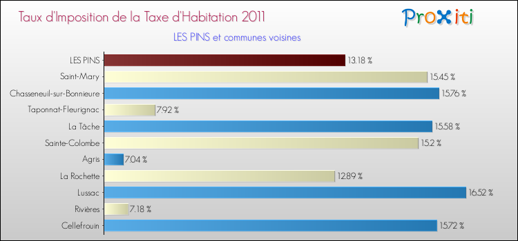 Taux d'imposition de la taxe d'habitation 2011 pour LES PINS et les communes proches Comparaison des taux d'imposition de la taxe d'habitation 2011 pour LES PINS et les communes voisines