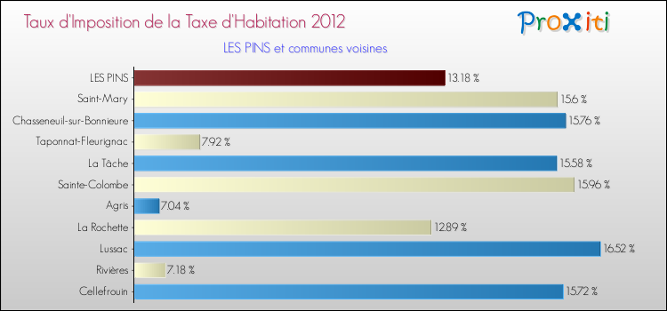 Taux d'imposition de la taxe d'habitation 2012 pour LES PINS et les communes proches Comparaison des taux d'imposition de la taxe d'habitation 2012 pour LES PINS et les communes voisines
