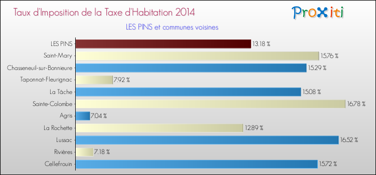 Taux d'imposition de la taxe d'habitation 2014 pour LES PINS et les communes proches Comparaison des taux d'imposition de la taxe d'habitation 2014 pour LES PINS et les communes voisines