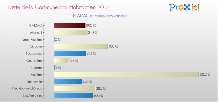 Dette par habitant de la commune en 2012 pour PLAIZAC et les communes proches Comparaison de la dette par habitant de la commune en 2012 pour PLAIZAC et les communes voisines