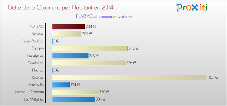 Dette par habitant de la commune en 2014 pour PLAIZAC et les communes proches Comparaison de la dette par habitant de la commune en 2014 pour PLAIZAC et les communes voisines