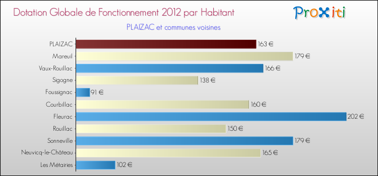 Montant des dotations globales de fonctionnement DGF par Habitant pour PLAIZAC et les communes proches Comparaison des des dotations globales de fonctionnement DGF par habitant pour PLAIZAC et les communes voisines