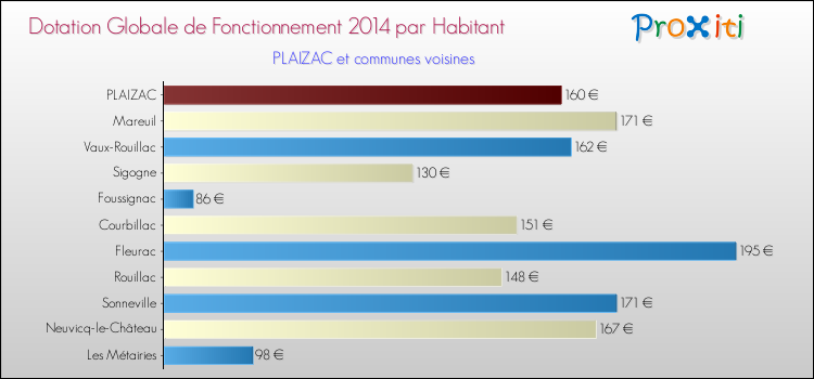 Montant des dotations globales de fonctionnement DGF par Habitant pour PLAIZAC et les communes proches en 2014. Comparaison des des dotations globales de fonctionnement DGF par habitant pour PLAIZAC et les communes voisines en 2014.