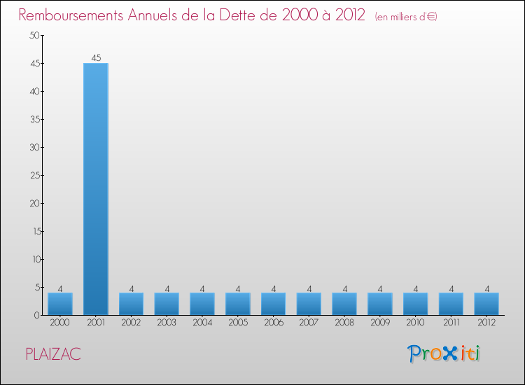 Evolution de l'annuité de la dette pour la commune de PLAIZAC de 2000 à 2012 Annuités de la dette pour PLAIZAC de 2000 à 2012