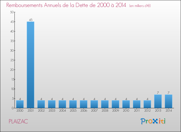 Evolution de l'annuité de la dette pour la commune de PLAIZAC de 2000 à 2014 Annuités de la dette pour PLAIZAC de 2000 à 2014
