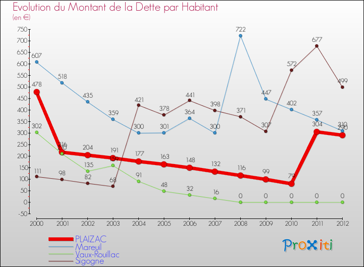 Evolution de la dette par habitant pour la commune de PLAIZAC et les communes proches de 2000 à 2012 Comparaison de la dette par habitant pour PLAIZAC et les communes voisines de 2000 à 2012