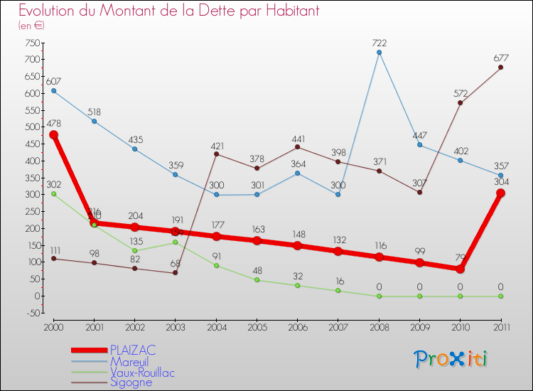 Evolution de la dette par habitant pour la commune de PLAIZAC et les communes proches Comparaison de la dette par habitant pour PLAIZAC et les communes voisines