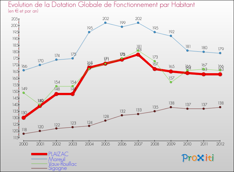 Evolution et montant de la dotation globale de fonctionnement par Habitant pour PLAIZAC et les communes proches Comparaison des dotations globales de fonctionnement par habitant pour PLAIZAC et les communes voisines