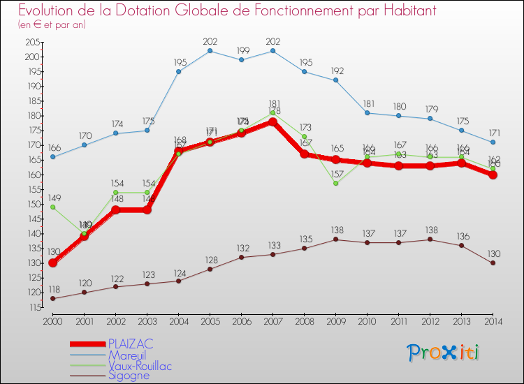 Evolution et montant de la dotation globale de fonctionnement par Habitant pour PLAIZAC et les communes proches de 2000 à 2014. Comparaison des dotations globales de fonctionnement par habitant pour PLAIZAC et les communes voisines de 2000 à 2014.
