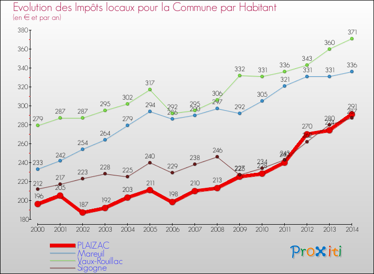 Evolution et montant des impôts locaux par Habitant pour PLAIZAC et les communes proches de 2000 à 2014 Comparaison des impôts locaux par habitant pour PLAIZAC et les communes voisines de 2000 à 2014