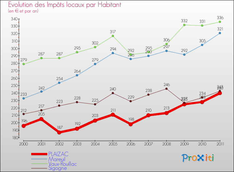 Evolution et montant des impôts locaux par Habitant pour PLAIZAC et les communes proches Comparaison des impôts locaux par habitant pour PLAIZAC et les communes voisines