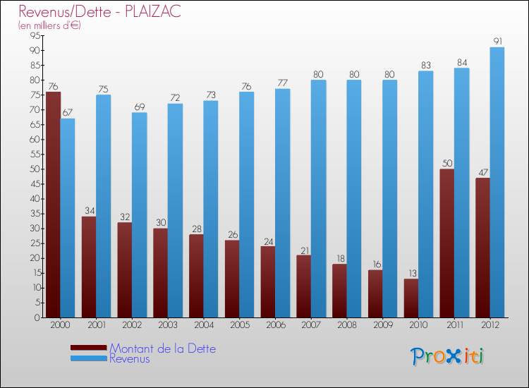Evolution comparée de la dette et des revenus pour la commune de PLAIZAC de 2000 à 2012 Comparaison de la dette et des revenus pour PLAIZAC de 2000 à 2012