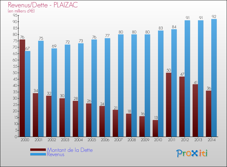Evolution comparée de la dette et des revenus pour la commune de PLAIZAC de 2000 à 2014 Comparaison de la dette et des revenus pour PLAIZAC de 2000 à 2014