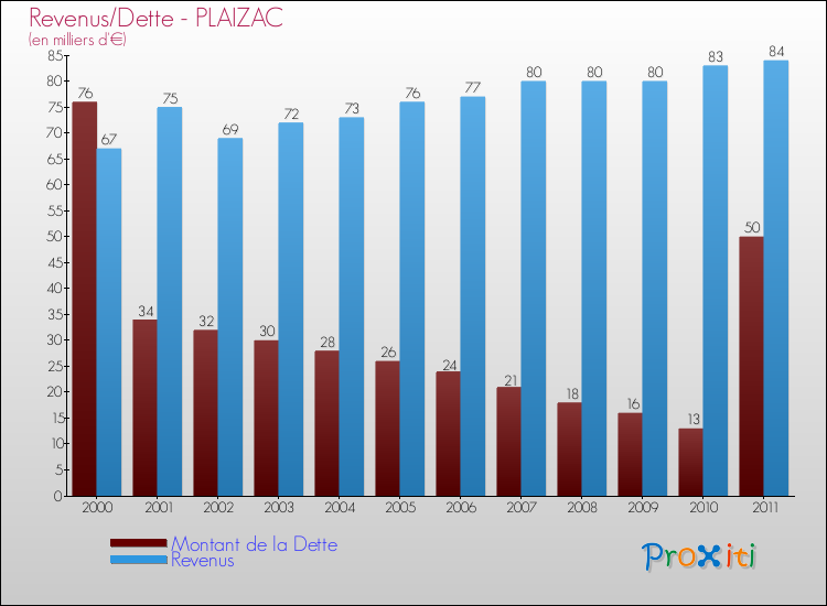 Evolution comparée de la dette et des revenus pour la commune de PLAIZAC de 2000 à 2011 Comparaison de la dette et des revenus pour PLAIZAC de 2000 à 2011