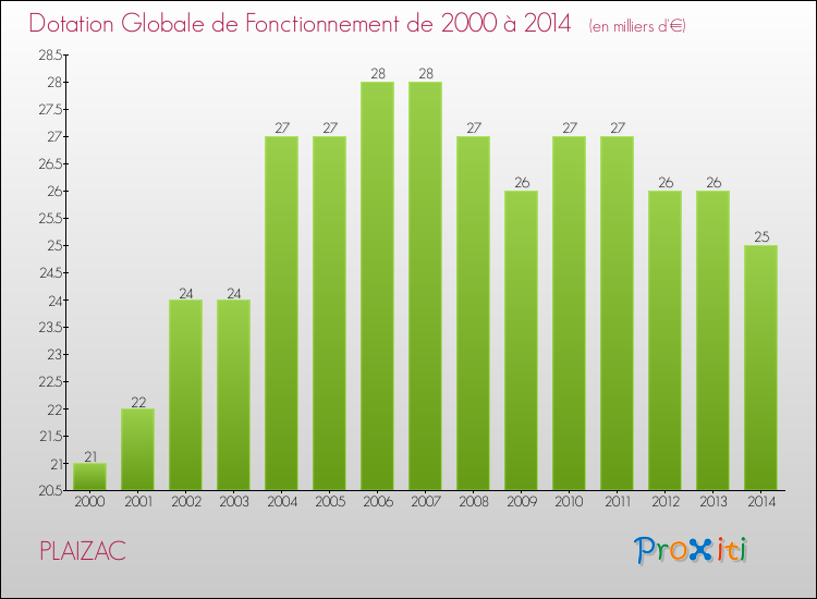Evolution du montant de la Dotation Globale de Fonctionnement pour la commune de PLAIZAC de 2000 à 2014 Evolution du montant de la Dotation Globale de Fonctionnement pour PLAIZAC de 2000 à 2014