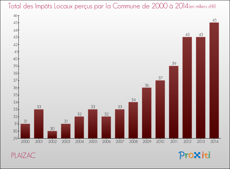 Evolution des Impôts Locaux pour la commune de PLAIZAC de 2000 à 2014 Evolution des Impôts Locaux pour PLAIZAC de 2000 à 2014