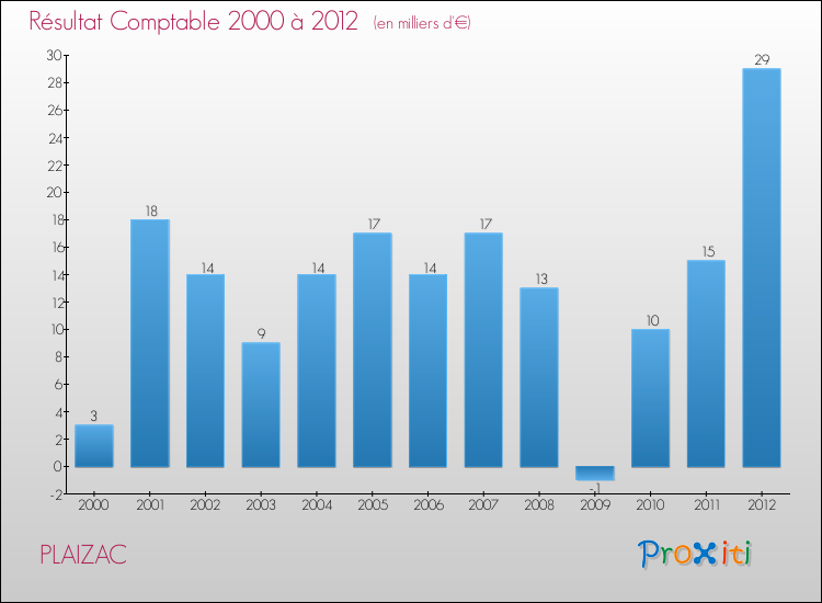Evolution du résultat comptable pour la commune de PLAIZAC de 2000 à 2012 Evolution du résultat comptable pour PLAIZAC de 2000 à 2012