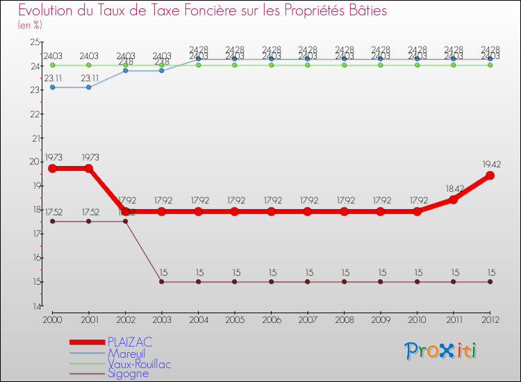 Evolution du taux de la taxe foncière sur le bati pour PLAIZAC et les communes proches de 2000 à 2012 Comparaison des taux de taxe foncière sur le bati pour PLAIZAC et les communes voisines de 2000 à 2012
