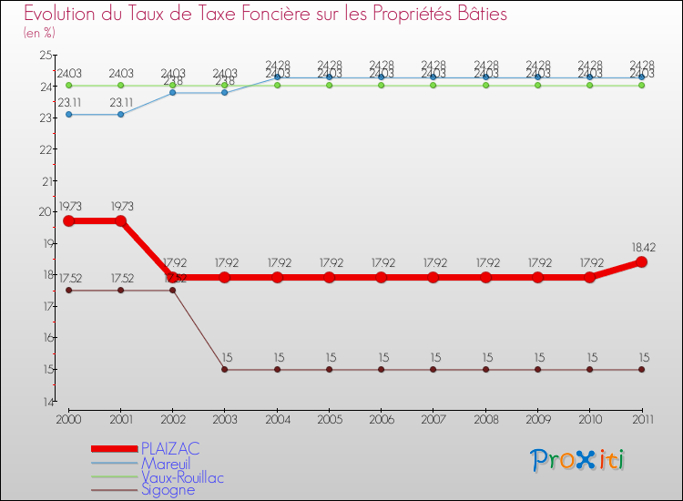 Evolution du taux de la taxe foncière sur le bati pour PLAIZAC et les communes proches Comparaison des taux de taxe foncière sur le bati pour PLAIZAC et les communes voisines