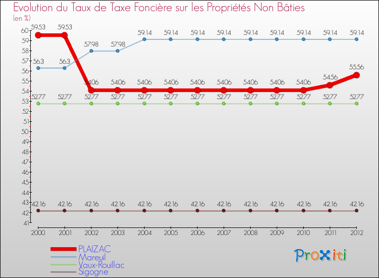 Evolution du taux de la taxe foncière sur les immeubles et terrains non batis pour PLAIZAC et les communes proches de 2000 à 2012 Comparaison des taux de la taxe foncière sur les immeubles et terrains non batis pour PLAIZAC et les communes voisines de 2000 à 2012