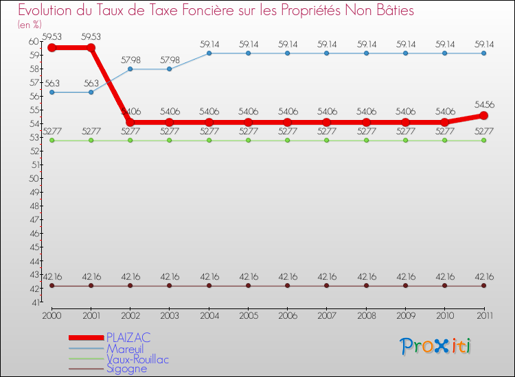 Evolution du taux de la taxe foncière sur les immeubles et terrains non batis pour PLAIZAC et les communes proches Comparaison des taux de la taxe foncière sur les immeubles et terrains non batis pour PLAIZAC et les communes voisines