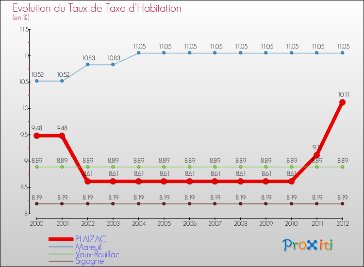 Evolution du taux de la taxe d'habitation pour PLAIZAC et les communes proches Comparaison des taux de la taxe d'habitation pour PLAIZAC et les communes voisines