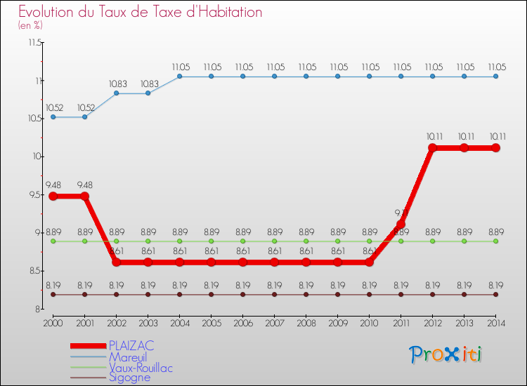 Evolution du taux de la taxe d'habitation pour PLAIZAC et les communes proches de 2000 à 2014 Comparaison des taux de la taxe d'habitation pour PLAIZAC et les communes voisines de 2000 à 2014