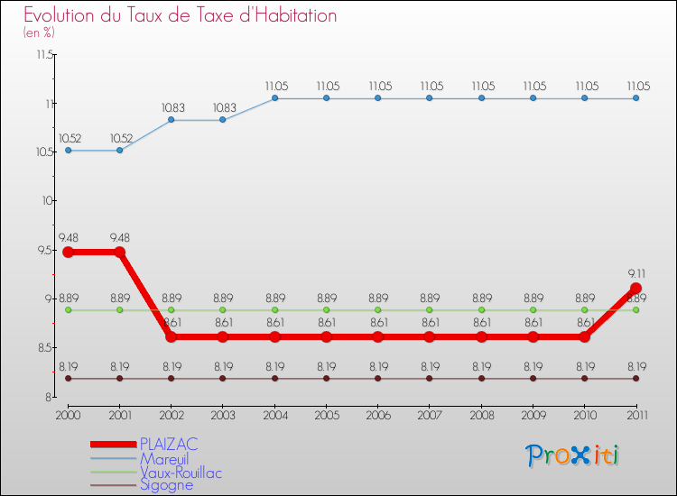 Evolution du taux de la taxe d'habitation pour PLAIZAC et les communes proches Comparaison des taux de la taxe d'habitation pour PLAIZAC et les communes voisines