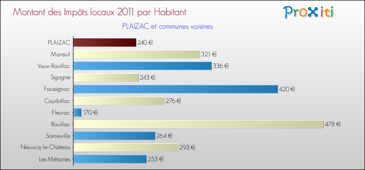 Montant des impôts locaux par Habitant pour PLAIZAC et les communes proches Comparaison des impôts locaux par habitant pour PLAIZAC et les communes voisines