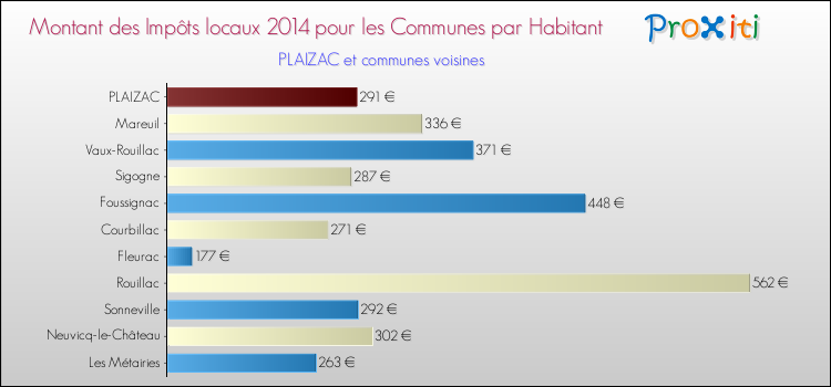 Montant des impôts locaux par Habitant pour PLAIZAC et les communes proches en 2014 Comparaison des impôts locaux par habitant pour PLAIZAC et les communes voisines en 2014