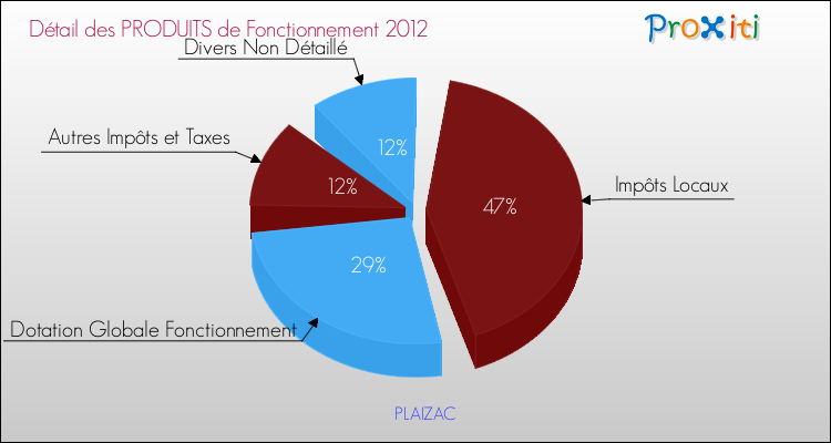 Décomposition du Budget de Fonctionnement 2012 de la commune de PLAIZAC Budget de Fonctionnement 2012 pour la commune de PLAIZAC