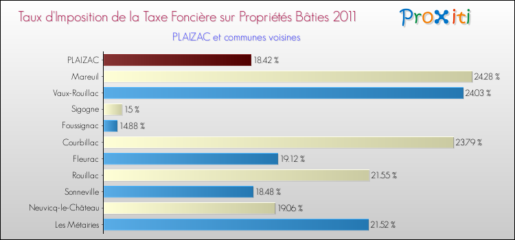Taux d'imposition de la taxe foncière sur le bati 2011 pour PLAIZAC et les communes proches Comparaison des taux d'imposition de la taxe foncière sur le bati 2011 pour PLAIZAC et les communes voisines