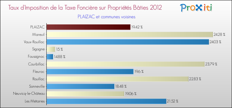 Taux d'imposition de la taxe foncière sur le bati 2012 pour PLAIZAC et les communes proches Comparaison des taux d'imposition de la taxe foncière sur le bati 2012 pour PLAIZAC et les communes voisines