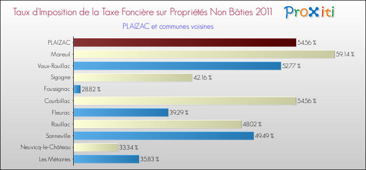 Taux d'imposition de la taxe foncière sur les immeubles et terrains non batis 2011 pour PLAIZAC et les communes proches Comparaison des taux d'imposition de la taxe foncière sur les immeubles et terrains non batis 2011 pour PLAIZAC et les communes voisines