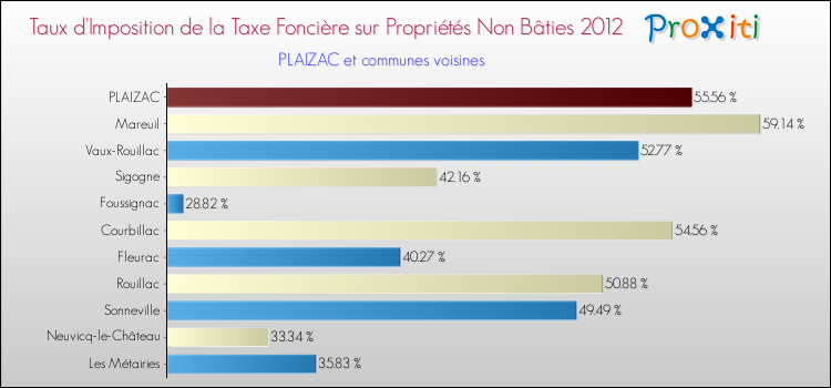 Taux d'imposition de la taxe foncière sur les immeubles et terrains non batis 2012 pour PLAIZAC et les communes proches Comparaison des taux d'imposition de la taxe foncière sur les immeubles et terrains non batis 2012 pour PLAIZAC et les communes voisines