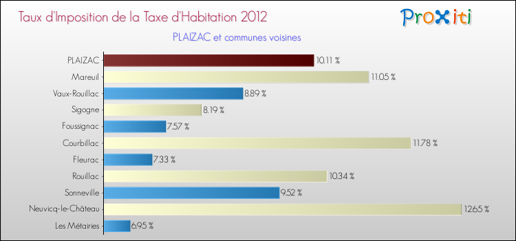 Taux d'imposition de la taxe d'habitation 2012 pour PLAIZAC et les communes proches Comparaison des taux d'imposition de la taxe d'habitation 2012 pour PLAIZAC et les communes voisines