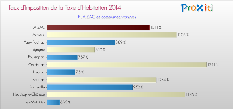 Taux d'imposition de la taxe d'habitation 2014 pour PLAIZAC et les communes proches Comparaison des taux d'imposition de la taxe d'habitation 2014 pour PLAIZAC et les communes voisines