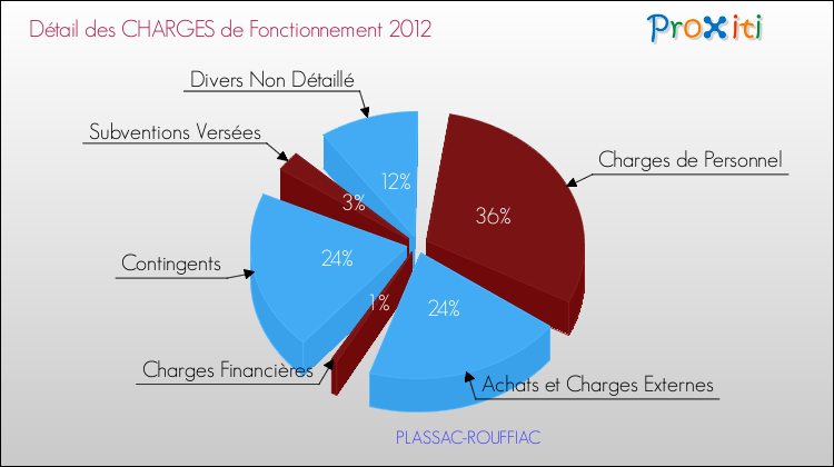 Décomposition des Charges de Fonctionnement 2012 de la commune de PLASSAC-ROUFFIAC Charges de Fonctionnement 2012 pour la commune de PLASSAC-ROUFFIAC