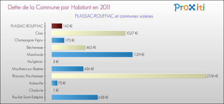 Dette par habitant de la commune en 2011 pour PLASSAC-ROUFFIAC et les communes proches Comparaison de la dette par habitant de la commune en 2011 pour PLASSAC-ROUFFIAC et les communes voisines