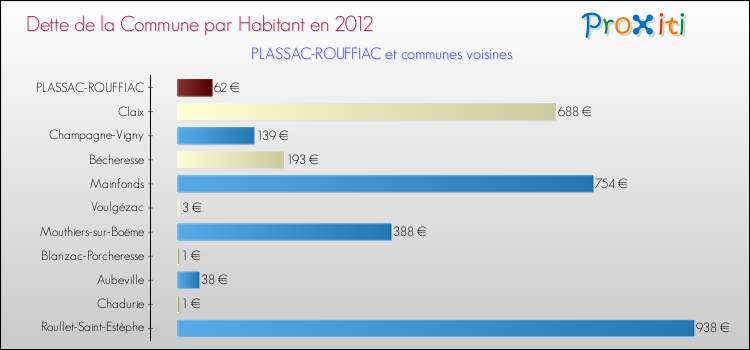 Dette par habitant de la commune en 2012 pour PLASSAC-ROUFFIAC et les communes proches Comparaison de la dette par habitant de la commune en 2012 pour PLASSAC-ROUFFIAC et les communes voisines