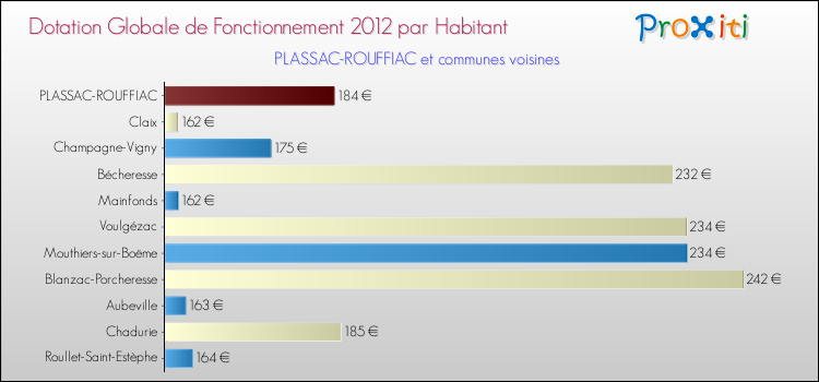 Montant des dotations globales de fonctionnement DGF par Habitant pour PLASSAC-ROUFFIAC et les communes proches Comparaison des des dotations globales de fonctionnement DGF par habitant pour PLASSAC-ROUFFIAC et les communes voisines