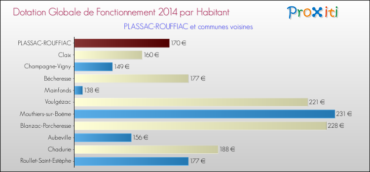 Montant des dotations globales de fonctionnement DGF par Habitant pour PLASSAC-ROUFFIAC et les communes proches en 2014. Comparaison des des dotations globales de fonctionnement DGF par habitant pour PLASSAC-ROUFFIAC et les communes voisines en 2014.