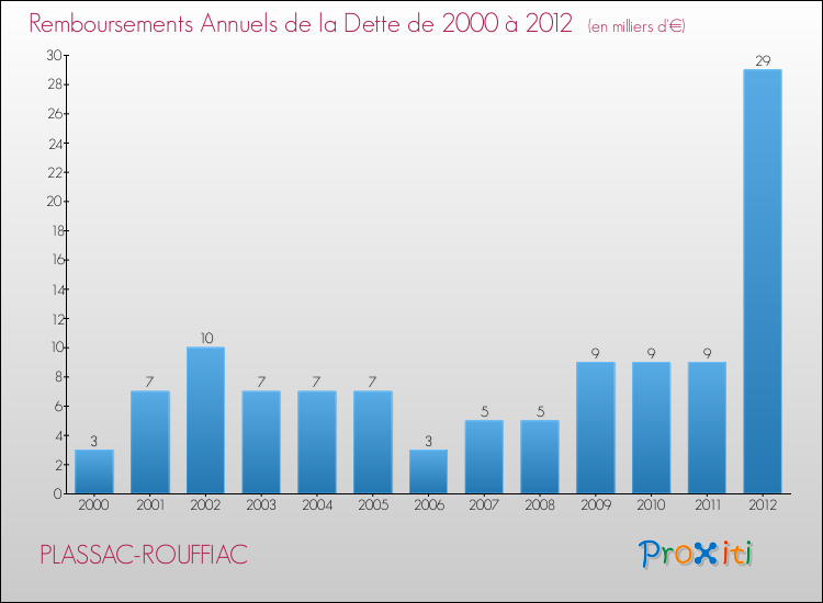 Evolution de l'annuité de la dette pour la commune de PLASSAC-ROUFFIAC de 2000 à 2012 Annuités de la dette pour PLASSAC-ROUFFIAC de 2000 à 2012